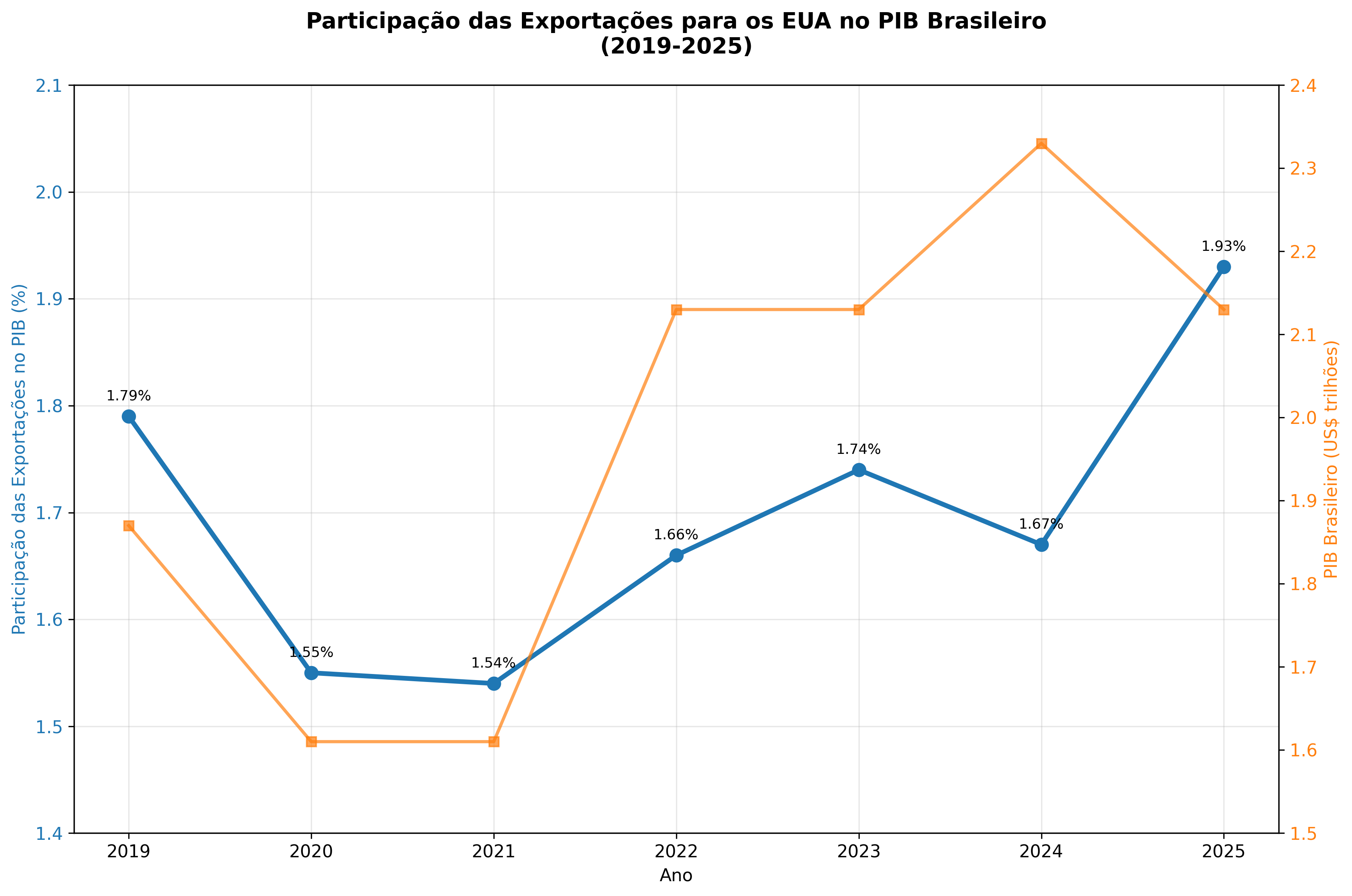 Participação das Exportações para os EUA no PIB Brasileiro