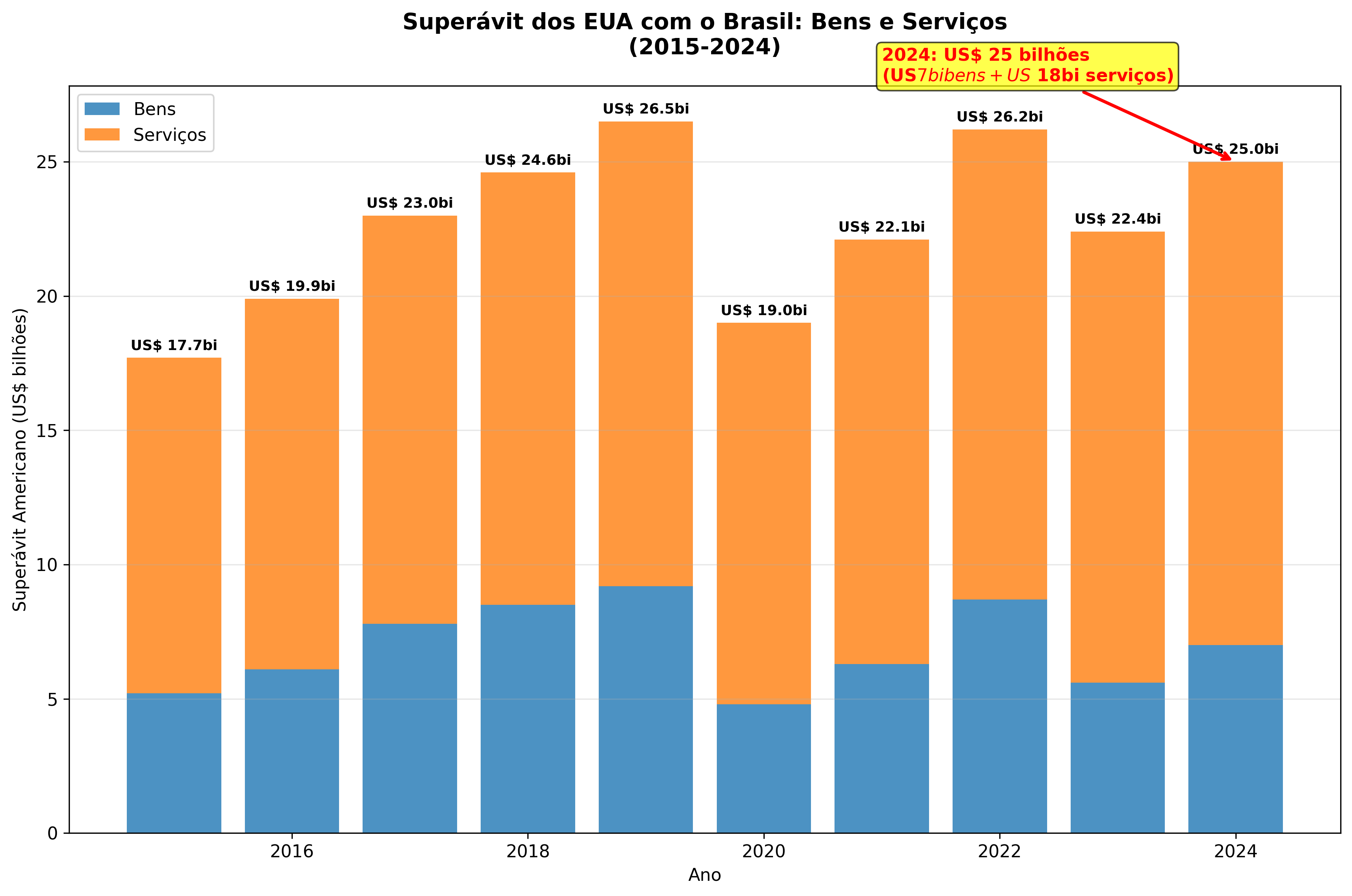 Superávit dos EUA com o Brasil em Bens e Serviços