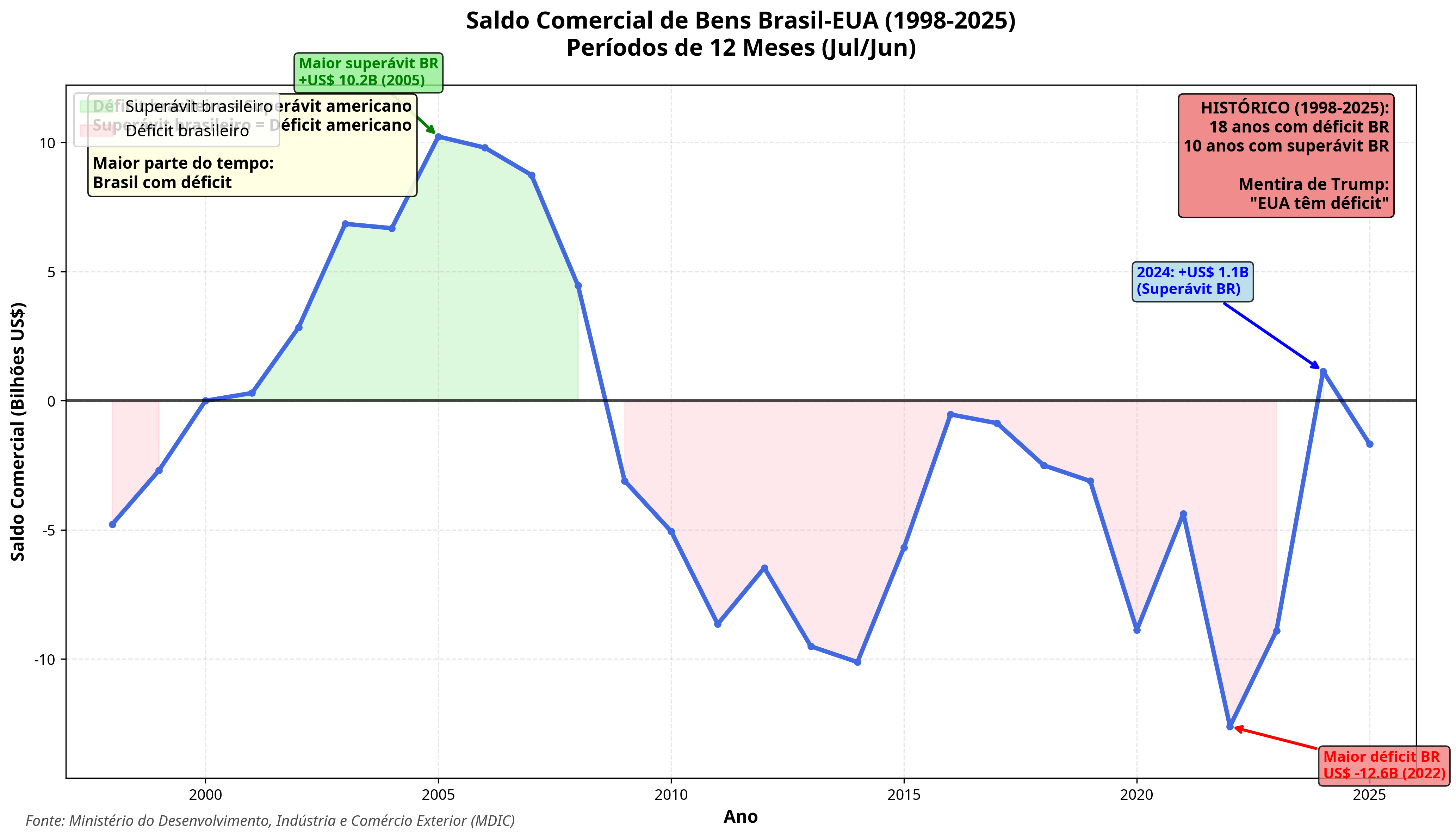 Saldo Comercial Histórico Brasil-EUA (1998-2025)